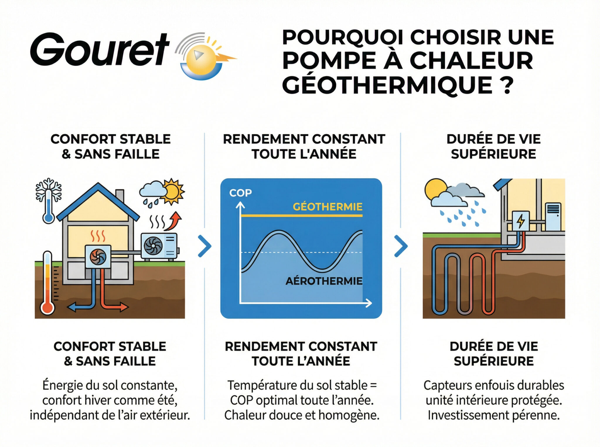 G&eacute;othermie, GOURET