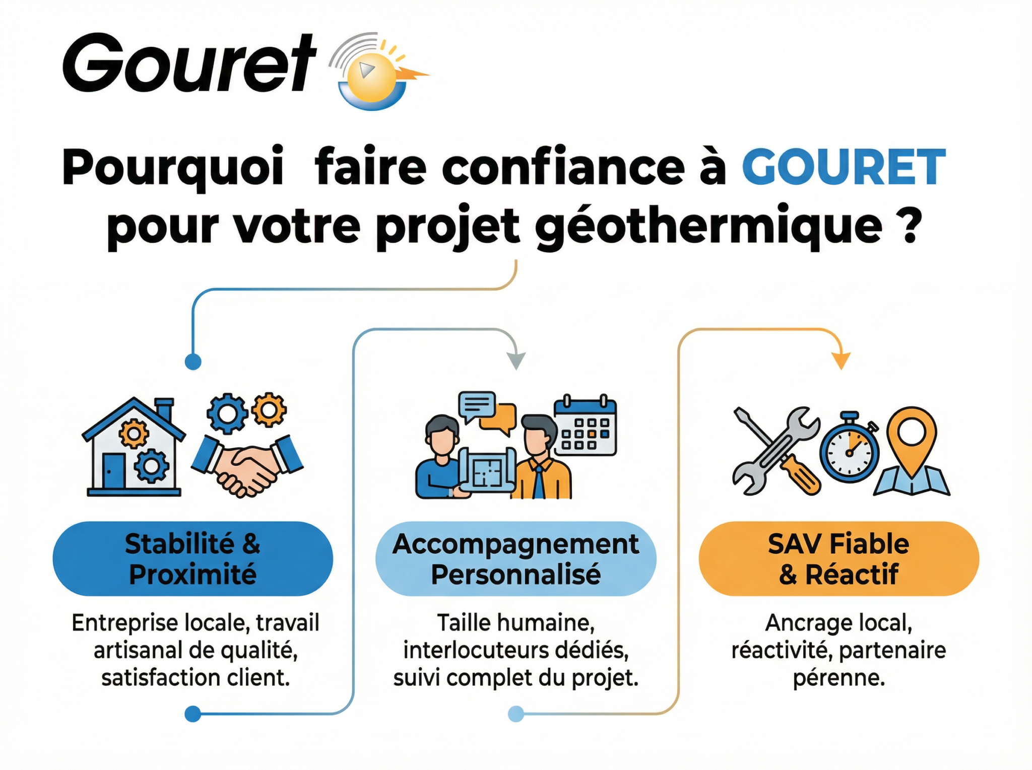 G&eacute;othermie, GOURET